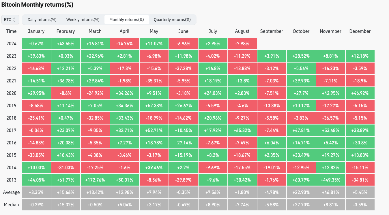 Bitcoin Monthly Returns